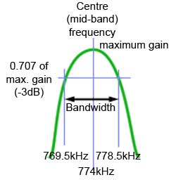 AM-RF response curve AM-RF response curve