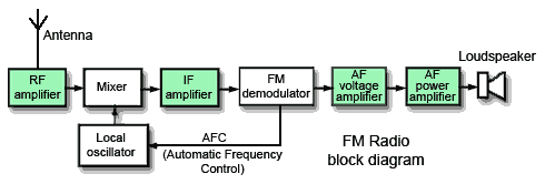 FM Radio using RF, IF and AF amplifiers. FM radio block diagram