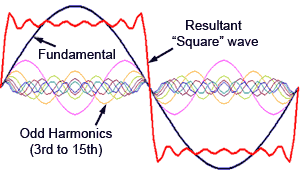 Adding odd harmonics to a sine wave Harmonics-square.gif