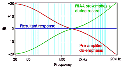 RIAA Pre-emphasis Curve for vinyl discs RIAA curve.gif