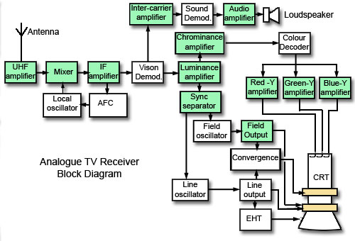 Analogue colour TV receiver block diagram Colour TV Block Diagram