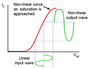 Amplitude Distortion amplitude-distortion.gif