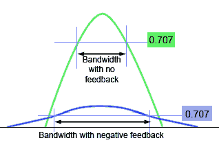 The effect of negative feedback on amplifier bandwidth. Bandwidth.gif