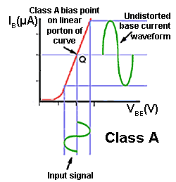 Class A Bias class-A-bias.gif