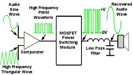 Basic Operation of a Class D amplifier class-D-amp.gif