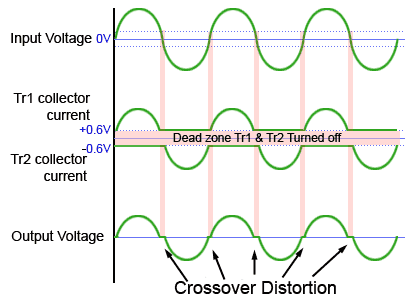 Crossover Distortion crossover-distortion.gif