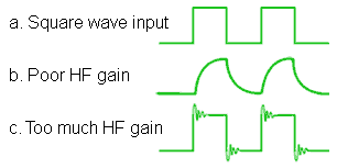 Frequency Distortion on Square Waves frequency-distortion.gif