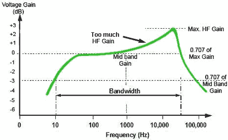 Too much HF gain frequency-distortion01.gif