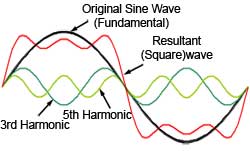 The 3rd and 5th harmonics of a sine wave added to the fundamental create a squarer shaped wave. harmonics-3-5.jpg