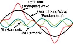 The 3rd harmonic with its phase reversed and 5th harmonics of a sine wave added to the fundamental create a triangular shaped wave. harmonics-triangular-3-5.jpg