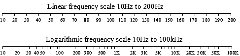 Comparison of linear and logarthmic scales log-lin-scales.gif