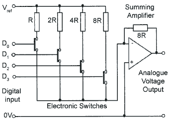 Digital to analogue conversion using a Summing Amplifier op-amp-DAC.gif