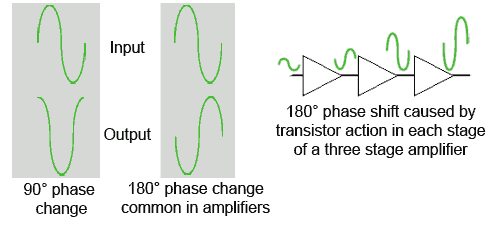 Phase shift phase shift