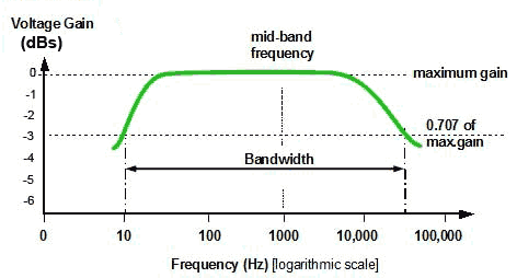 Audio response curve showing voltage gain (Av) in decibels voltage-dB-curve.gif