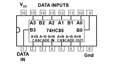 74HC85 Four Bit Magnitude Comparator 74HC85.gif