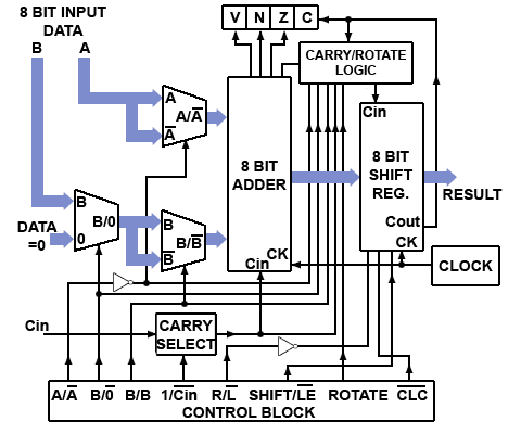 ALU Block Diagram ALU-block8.gif