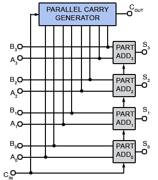 First Stage of a Carry Look Ahead Adder CLA-block.gif