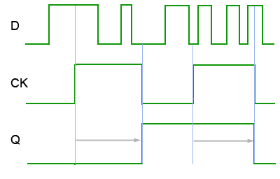 Timing Diagram for a D Type Master-Slave Flip-flop. The grey arrows indicate the time between the data entering the master flip-flop at the rising edge of the CK pulse and appearing at the output Q at the falling edge of the CK pulse. D-Type-MS-timing.gif