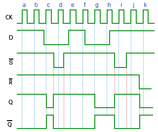 Timing Diagram for a positive edge triggered D Type flip-flop D-Type-pos-edge-timing.gif