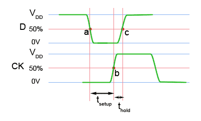Data Timing - Set Up and Hold Times D-type-clock-timing.gif
