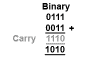 Limitations of 4-bit Binary bin-add-carry-msb.gif