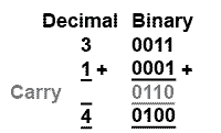 Binary Addition with Carry bin-add-carry.gif