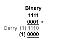 Limitations of 4-bit Binary bin-add-overflow.gif