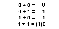 Rules for Binary Addition bin-add-rules.gif