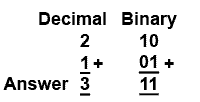 Simple Binary Addition bin-add-simple.gif