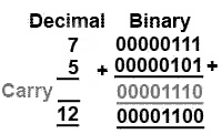 Adding two positive numbers in signed binary bin-sign-add.gif