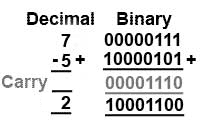Adding two positive numbers in signed binary bin-sign-sub.gif
