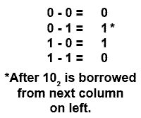 Rules for Binary Subtraction bin-sub-rules.gif
