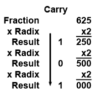 Convert a Decimal Fraction to Binary con-dec-fra-bin.gif
