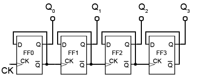 Four bit asynchronous up counter using positive edge triggered D Type flip flops in Toggle Mode. counter-4-bit-async-up.gif