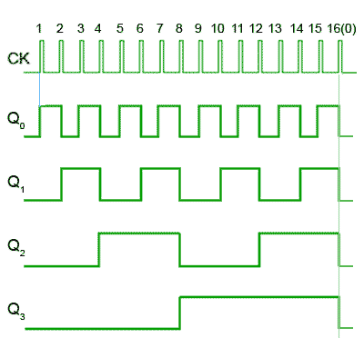 Four bit asynchronous up counter waveforms. counter-wf2.gif