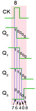 Four bit asynchronous counter timing diagram detail showing clock ripple counter-wf3.gif