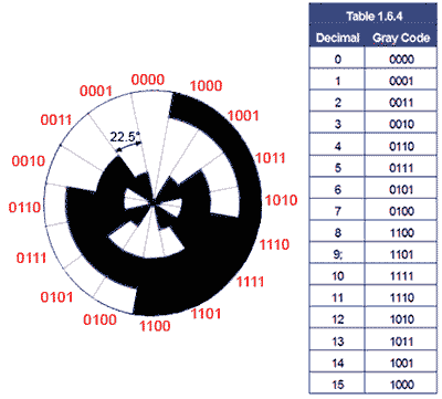 4-bit Gray Code Disk gray-disk.gif
