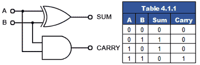 The Half Adder half-adder.gif
