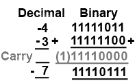 Adding two negative numbers in ones complement ones-comp-neg-plus-neg.gif