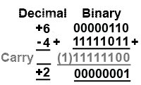 Adding positive and a negative numbers in ones complement ones-comp-pos-plus-neg.gif