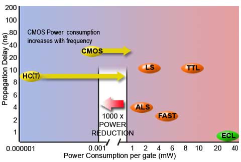 Logic Families compared: Power vs Speed images/power-vs-speed-graph.jpg