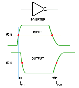 Propagation Delay images/propagation-delay.gif