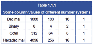 Some column values of different number systems. table-1-1-1.gif