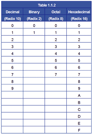 Value ranges of different number systems. table-1-1-2.gif