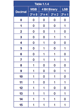 4Bit binary representation table-1-1-4.gif