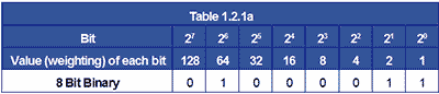 Table 1.2.1a Binary Bit weighting table-1-2-1a.gif