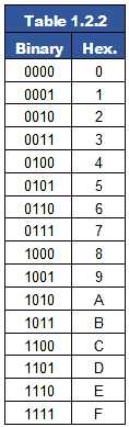 Table 1.2.2 Hexadecimal values table-1-2-2.gif