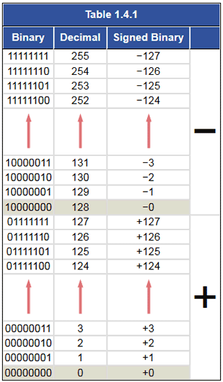Table 1.4.1 Signed Binary table-1-4-1.gif