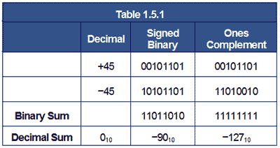 Table 1.5.1 End Around Carry Errors table-1-5-1.gif