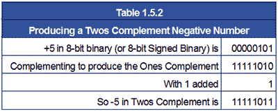 Table 1.5.2 Producing a Twos Complement Negative Number table-1-5-2.gif